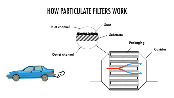 How Does a Diesel Particulate Filter (DPF) Work? | Leroy’s Auto & Truck Care